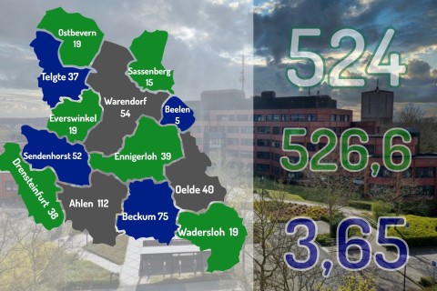 Sendenhorst verdoppelt die aktuellem Zahlen