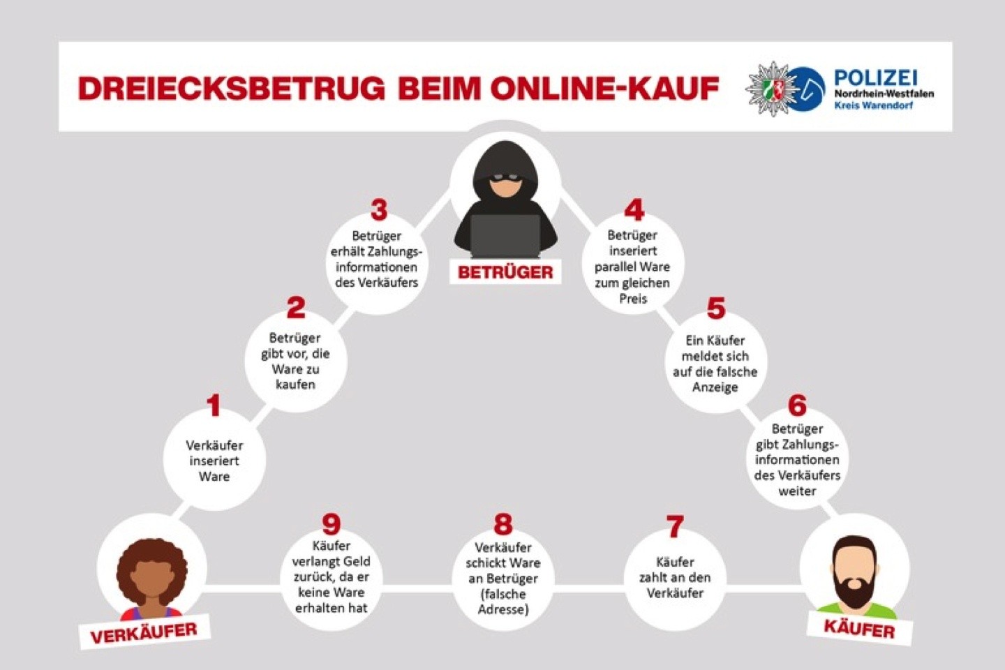 Polizei,Trickbetrug,Online,Flohmarkt,Kreis Warendorf,